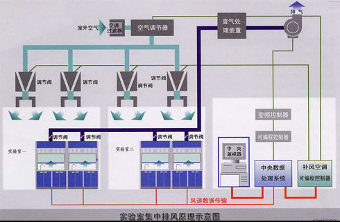 實驗室排氣設計